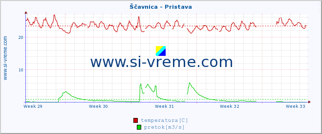 POVPREČJE :: Ščavnica - Pristava :: temperatura | pretok | višina :: zadnji mesec / 2 uri.