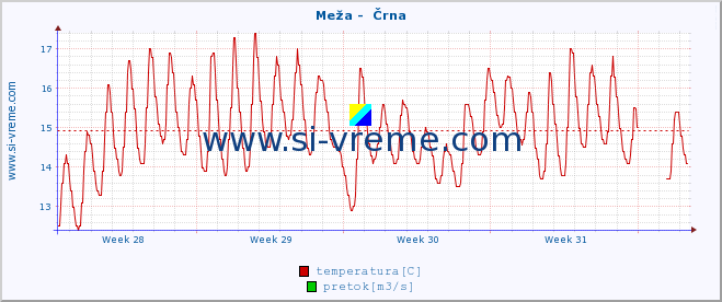 POVPREČJE :: Meža -  Črna :: temperatura | pretok | višina :: zadnji mesec / 2 uri.