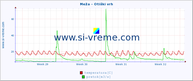 POVPREČJE :: Meža - Otiški vrh :: temperatura | pretok | višina :: zadnji mesec / 2 uri.