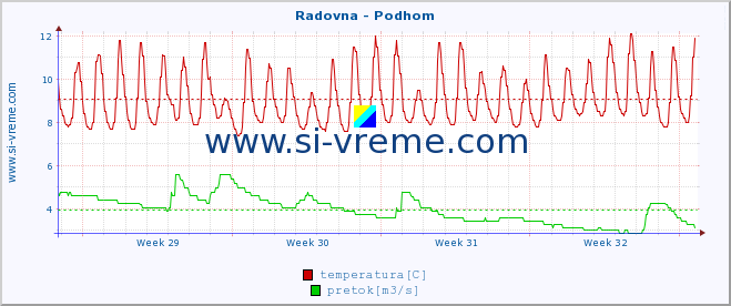 POVPREČJE :: Radovna - Podhom :: temperatura | pretok | višina :: zadnji mesec / 2 uri.