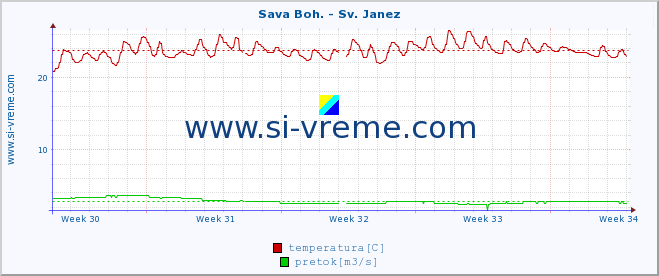 POVPREČJE :: Sava Boh. - Sv. Janez :: temperatura | pretok | višina :: zadnji mesec / 2 uri.