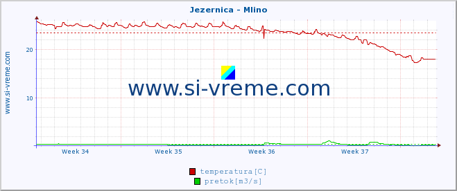 POVPREČJE :: Jezernica - Mlino :: temperatura | pretok | višina :: zadnji mesec / 2 uri.