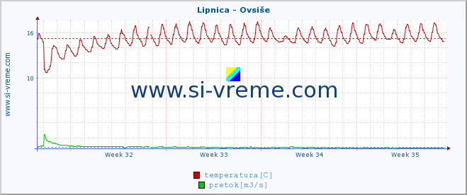 POVPREČJE :: Lipnica - Ovsiše :: temperatura | pretok | višina :: zadnji mesec / 2 uri.