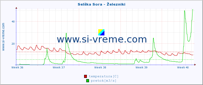 POVPREČJE :: Selška Sora - Železniki :: temperatura | pretok | višina :: zadnji mesec / 2 uri.