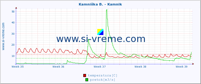 POVPREČJE :: Kamniška B. - Kamnik :: temperatura | pretok | višina :: zadnji mesec / 2 uri.