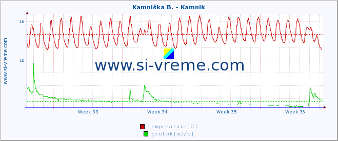 POVPREČJE :: Kamniška B. - Kamnik :: temperatura | pretok | višina :: zadnji mesec / 2 uri.