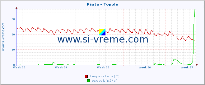 POVPREČJE :: Pšata - Topole :: temperatura | pretok | višina :: zadnji mesec / 2 uri.