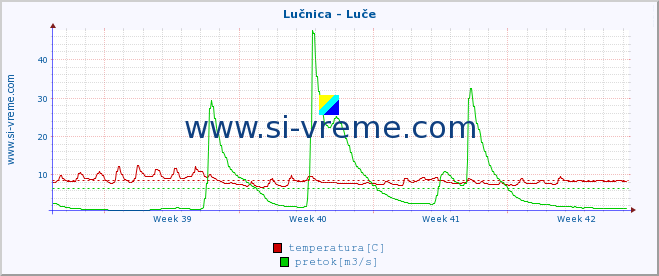 POVPREČJE :: Lučnica - Luče :: temperatura | pretok | višina :: zadnji mesec / 2 uri.