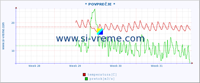 POVPREČJE :: * POVPREČJE * :: temperatura | pretok | višina :: zadnji mesec / 2 uri.