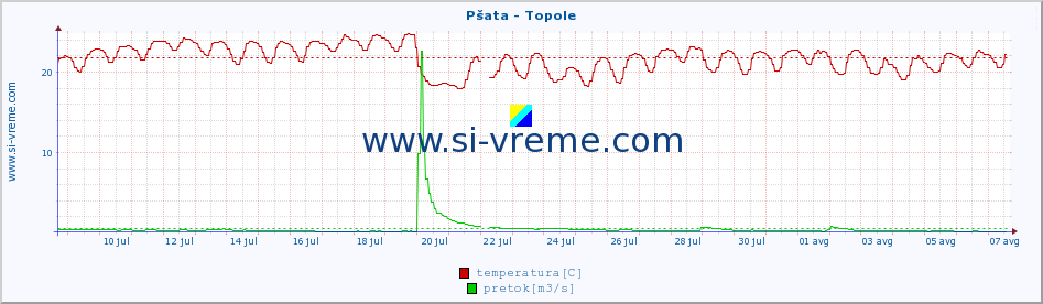 POVPREČJE :: Pšata - Topole :: temperatura | pretok | višina :: zadnji mesec / 2 uri.