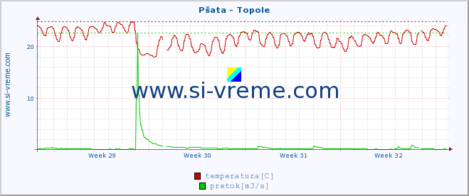 POVPREČJE :: Pšata - Topole :: temperatura | pretok | višina :: zadnji mesec / 2 uri.