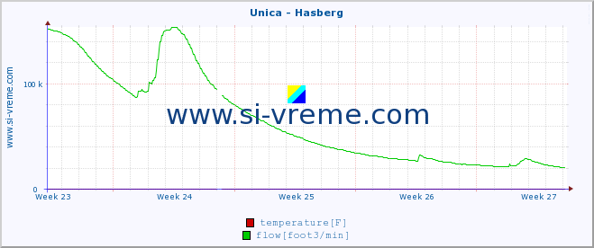  :: Unica - Hasberg :: temperature | flow | height :: last month / 2 hours.