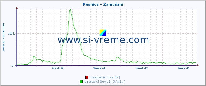 POVPREČJE :: Pesnica - Zamušani :: temperatura | pretok | višina :: zadnji mesec / 2 uri.