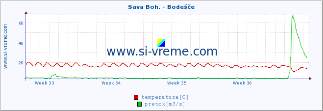 POVPREČJE :: Sava Boh. - Bodešče :: temperatura | pretok | višina :: zadnji mesec / 2 uri.