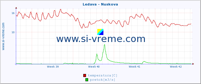 POVPREČJE :: Ledava - Nuskova :: temperatura | pretok | višina :: zadnji mesec / 2 uri.