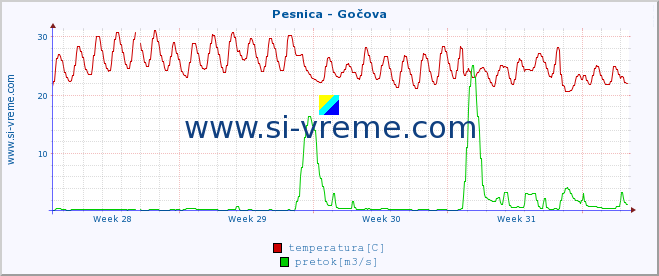 POVPREČJE :: Pesnica - Gočova :: temperatura | pretok | višina :: zadnji mesec / 2 uri.