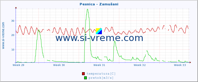 POVPREČJE :: Pesnica - Zamušani :: temperatura | pretok | višina :: zadnji mesec / 2 uri.