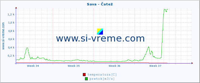 POVPREČJE :: Sava - Čatež :: temperatura | pretok | višina :: zadnji mesec / 2 uri.