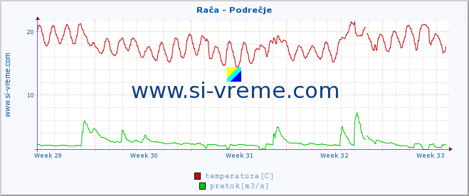 POVPREČJE :: Rača - Podrečje :: temperatura | pretok | višina :: zadnji mesec / 2 uri.