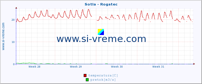 POVPREČJE :: Sotla - Rogatec :: temperatura | pretok | višina :: zadnji mesec / 2 uri.