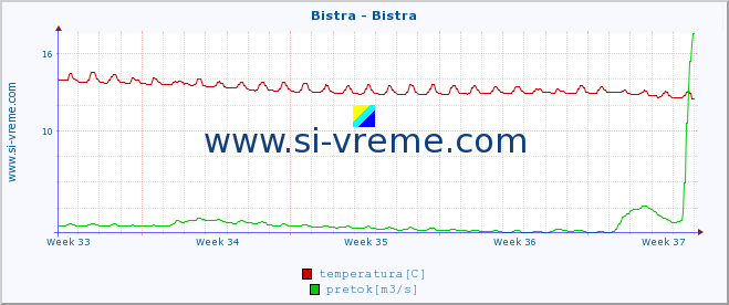 POVPREČJE :: Bistra - Bistra :: temperatura | pretok | višina :: zadnji mesec / 2 uri.