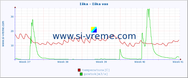 POVPREČJE :: Iška - Iška vas :: temperatura | pretok | višina :: zadnji mesec / 2 uri.