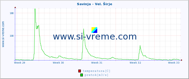 POVPREČJE :: Savinja - Vel. Širje :: temperatura | pretok | višina :: zadnji mesec / 2 uri.