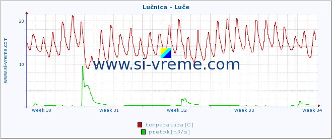 POVPREČJE :: Lučnica - Luče :: temperatura | pretok | višina :: zadnji mesec / 2 uri.