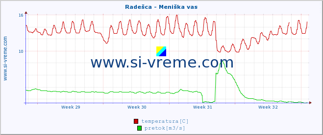 POVPREČJE :: Radešca - Meniška vas :: temperatura | pretok | višina :: zadnji mesec / 2 uri.