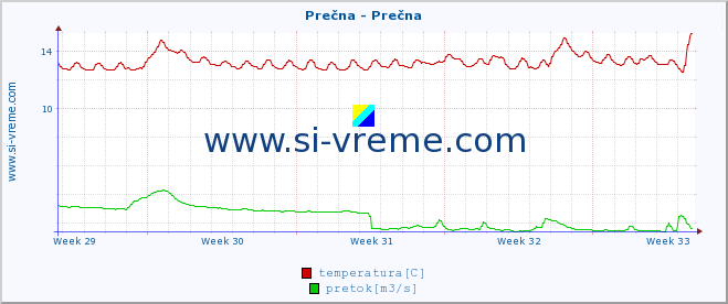 POVPREČJE :: Prečna - Prečna :: temperatura | pretok | višina :: zadnji mesec / 2 uri.