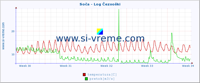 POVPREČJE :: Soča - Log Čezsoški :: temperatura | pretok | višina :: zadnji mesec / 2 uri.