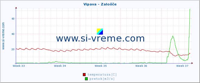 POVPREČJE :: Vipava - Zalošče :: temperatura | pretok | višina :: zadnji mesec / 2 uri.