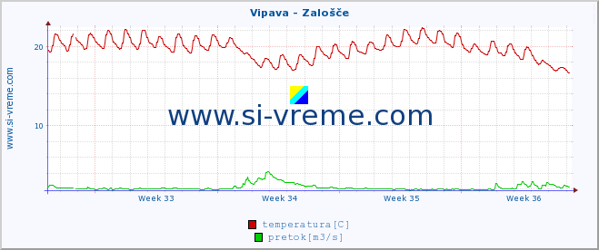 POVPREČJE :: Vipava - Zalošče :: temperatura | pretok | višina :: zadnji mesec / 2 uri.