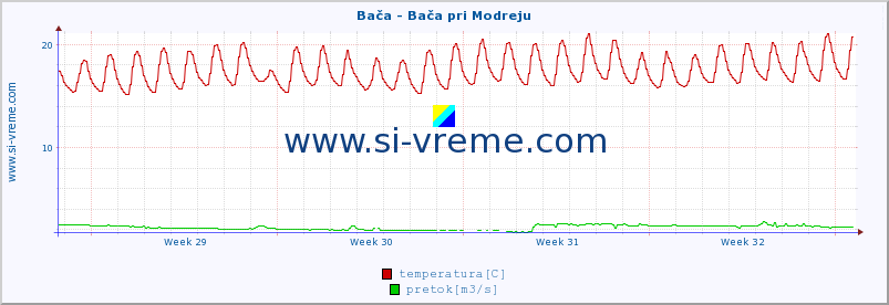 POVPREČJE :: Bača - Bača pri Modreju :: temperatura | pretok | višina :: zadnji mesec / 2 uri.