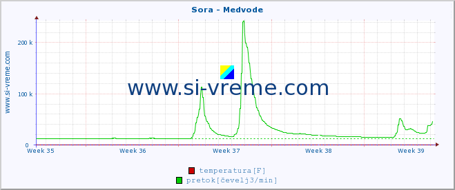 POVPREČJE :: Sora - Medvode :: temperatura | pretok | višina :: zadnji mesec / 2 uri.