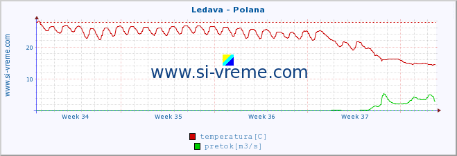 POVPREČJE :: Ledava - Polana :: temperatura | pretok | višina :: zadnji mesec / 2 uri.