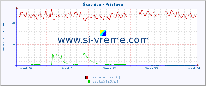 POVPREČJE :: Ščavnica - Pristava :: temperatura | pretok | višina :: zadnji mesec / 2 uri.