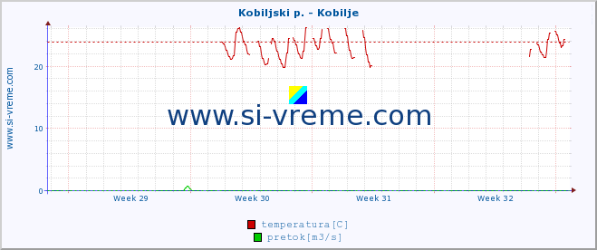 POVPREČJE :: Kobiljski p. - Kobilje :: temperatura | pretok | višina :: zadnji mesec / 2 uri.