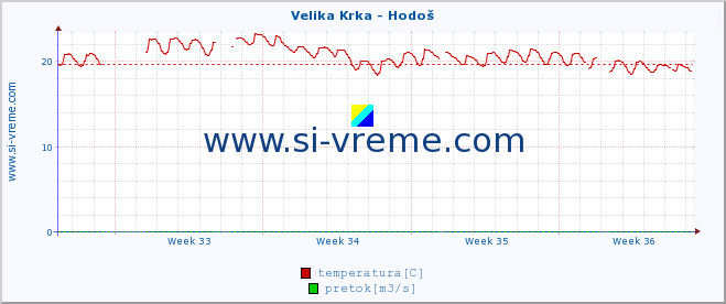 POVPREČJE :: Velika Krka - Hodoš :: temperatura | pretok | višina :: zadnji mesec / 2 uri.