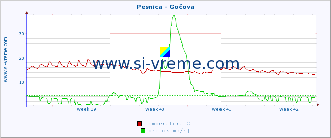 POVPREČJE :: Pesnica - Gočova :: temperatura | pretok | višina :: zadnji mesec / 2 uri.