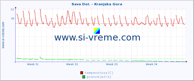 POVPREČJE :: Sava Dol. - Kranjska Gora :: temperatura | pretok | višina :: zadnji mesec / 2 uri.