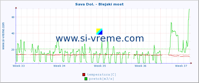 POVPREČJE :: Sava Dol. - Blejski most :: temperatura | pretok | višina :: zadnji mesec / 2 uri.