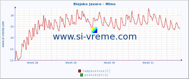 POVPREČJE :: Blejsko jezero - Mlino :: temperatura | pretok | višina :: zadnji mesec / 2 uri.