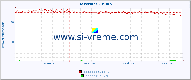 POVPREČJE :: Jezernica - Mlino :: temperatura | pretok | višina :: zadnji mesec / 2 uri.