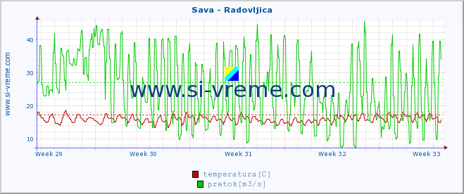 POVPREČJE :: Sava - Radovljica :: temperatura | pretok | višina :: zadnji mesec / 2 uri.