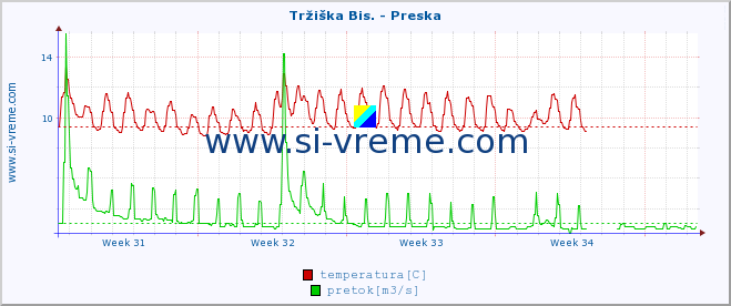 POVPREČJE :: Tržiška Bis. - Preska :: temperatura | pretok | višina :: zadnji mesec / 2 uri.