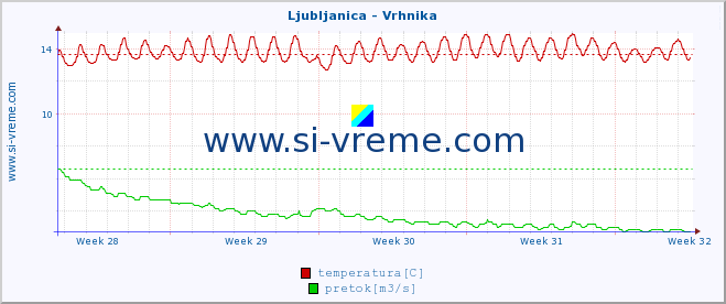 POVPREČJE :: Ljubljanica - Vrhnika :: temperatura | pretok | višina :: zadnji mesec / 2 uri.