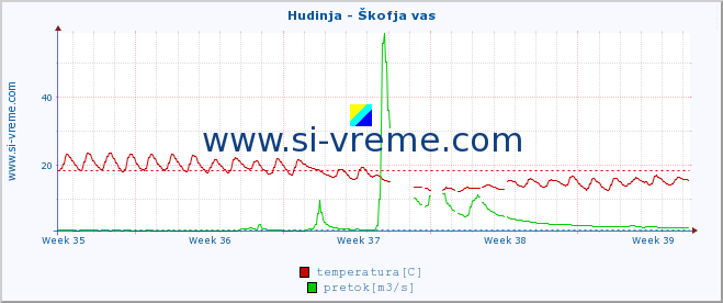 POVPREČJE :: Hudinja - Škofja vas :: temperatura | pretok | višina :: zadnji mesec / 2 uri.