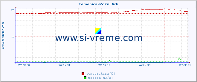 POVPREČJE :: Temenica-Rožni Vrh :: temperatura | pretok | višina :: zadnji mesec / 2 uri.