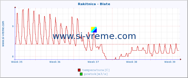 POVPREČJE :: Rakitnica - Blate :: temperatura | pretok | višina :: zadnji mesec / 2 uri.